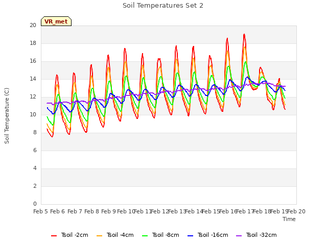 plot of Soil Temperatures Set 2