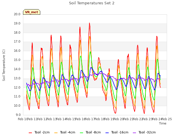 plot of Soil Temperatures Set 2