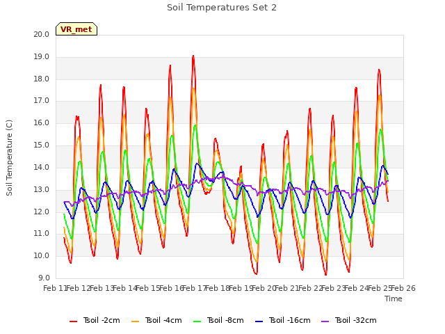 plot of Soil Temperatures Set 2