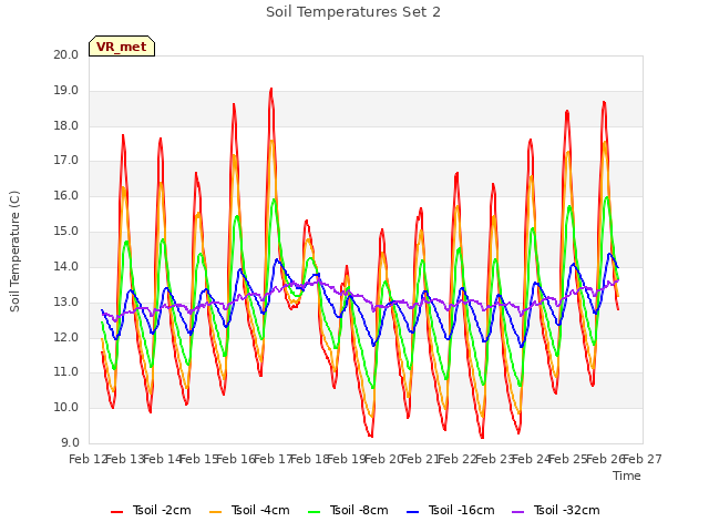 plot of Soil Temperatures Set 2