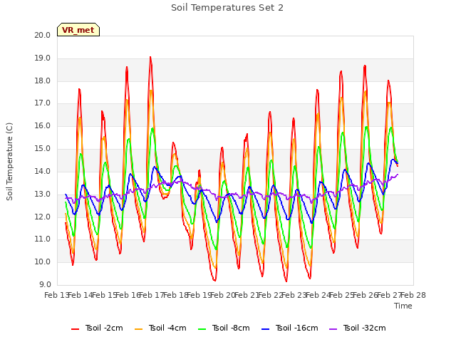 plot of Soil Temperatures Set 2