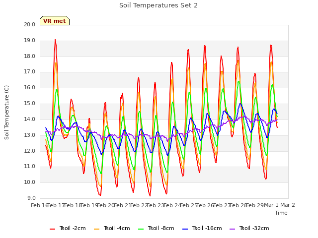 plot of Soil Temperatures Set 2