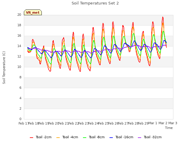 plot of Soil Temperatures Set 2