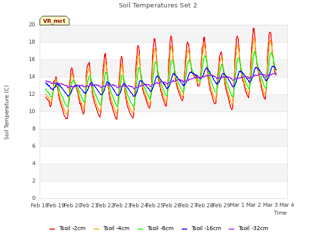 plot of Soil Temperatures Set 2