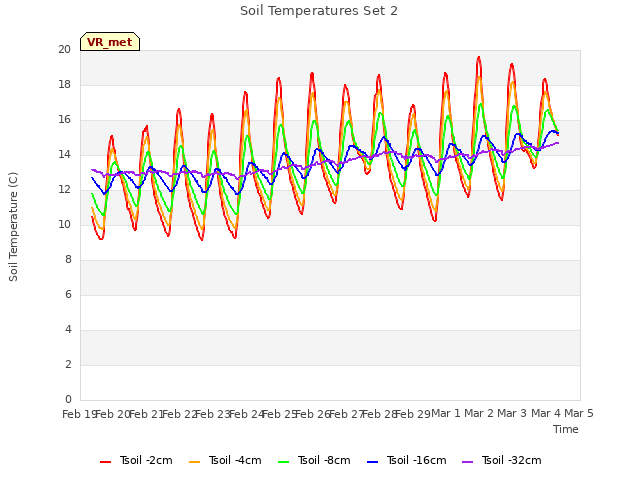 plot of Soil Temperatures Set 2