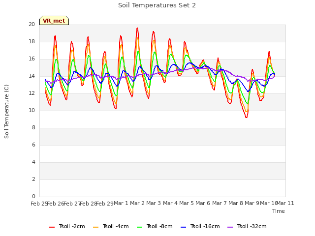 plot of Soil Temperatures Set 2