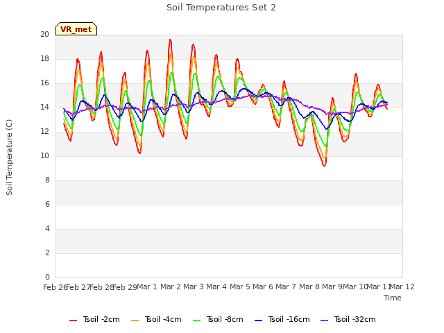 plot of Soil Temperatures Set 2