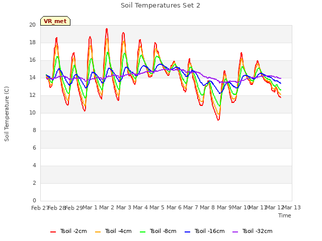 plot of Soil Temperatures Set 2