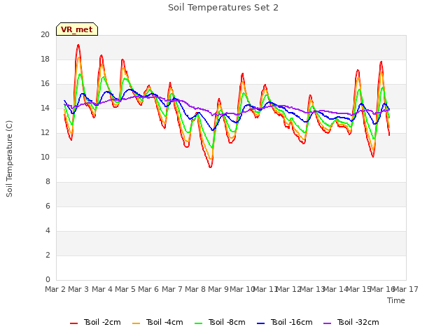 plot of Soil Temperatures Set 2