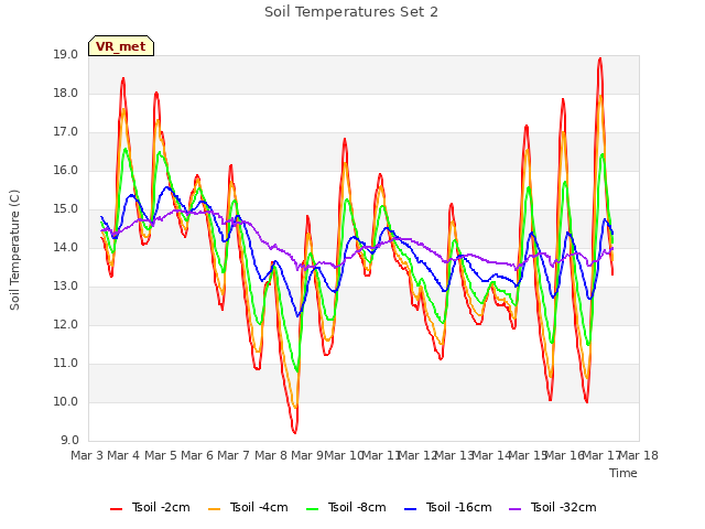 plot of Soil Temperatures Set 2