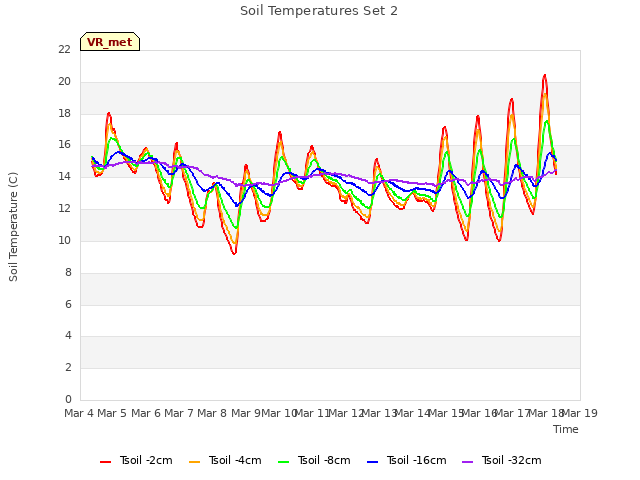 plot of Soil Temperatures Set 2