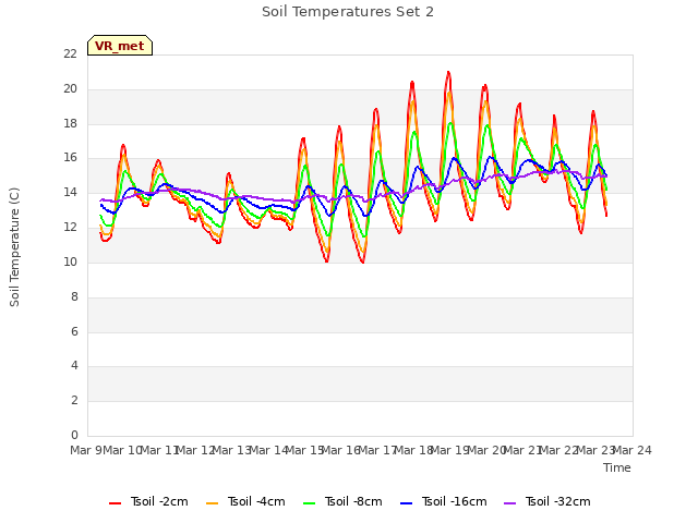 plot of Soil Temperatures Set 2