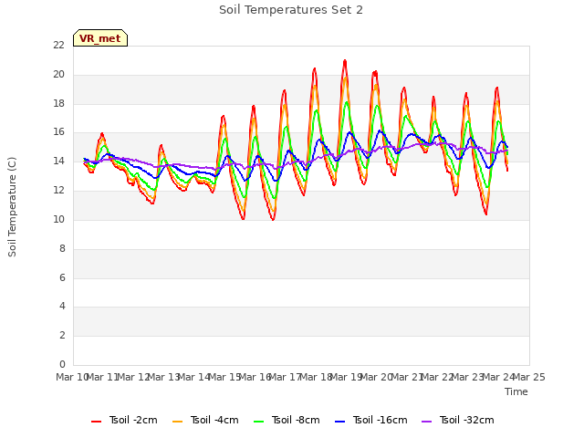 plot of Soil Temperatures Set 2