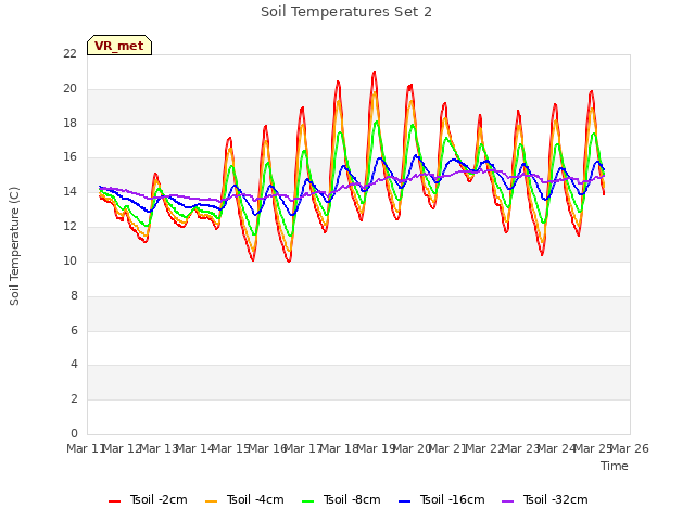 plot of Soil Temperatures Set 2