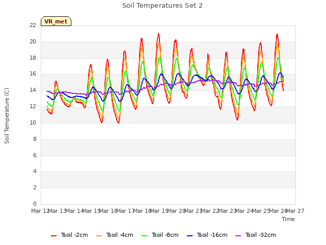 plot of Soil Temperatures Set 2