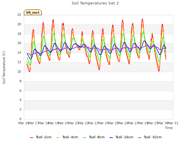 plot of Soil Temperatures Set 2