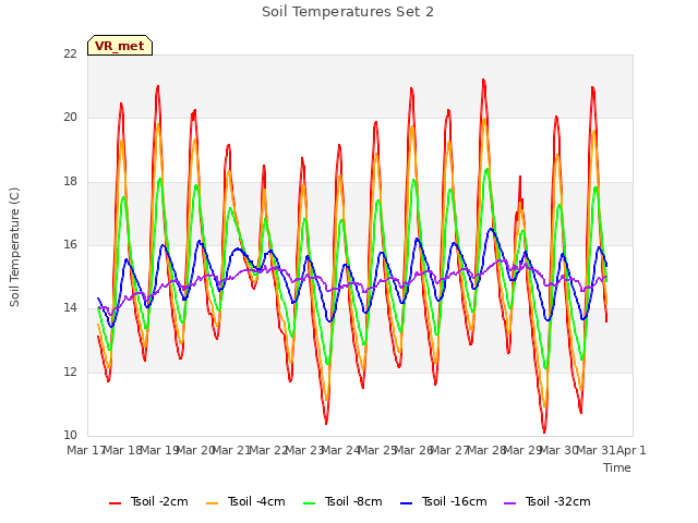 plot of Soil Temperatures Set 2