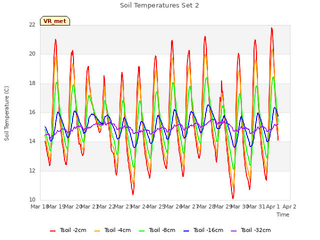 plot of Soil Temperatures Set 2