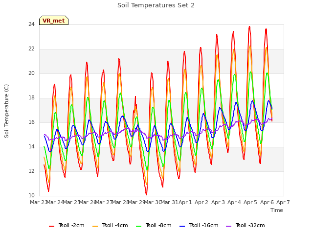 plot of Soil Temperatures Set 2