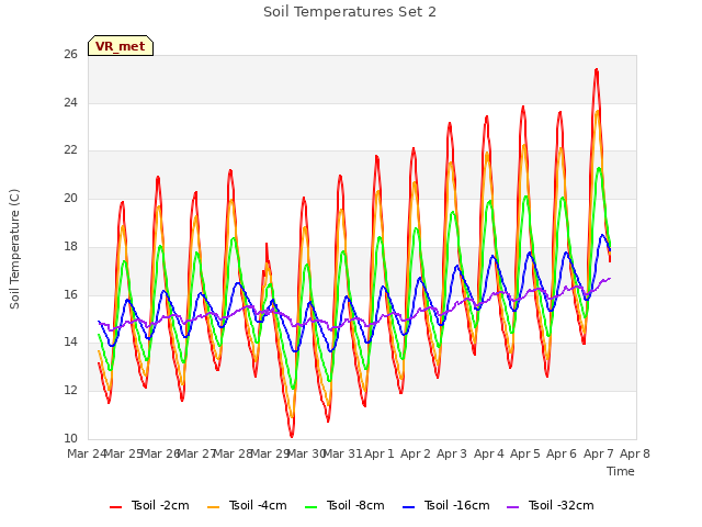 plot of Soil Temperatures Set 2