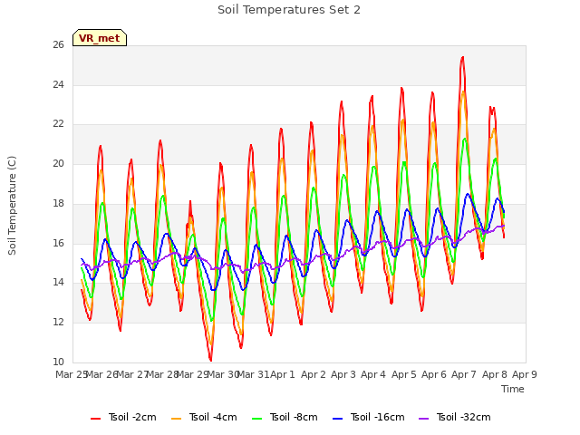 plot of Soil Temperatures Set 2