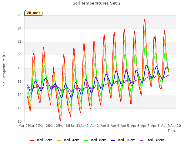 plot of Soil Temperatures Set 2