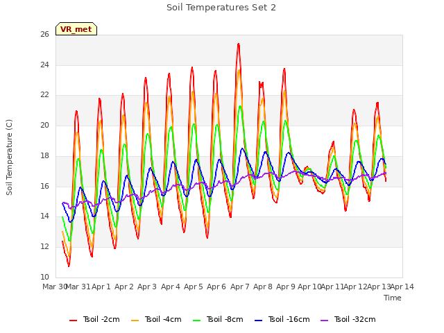 plot of Soil Temperatures Set 2