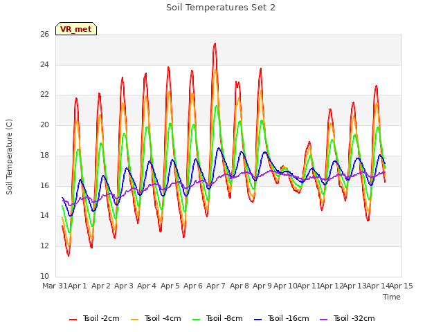 plot of Soil Temperatures Set 2