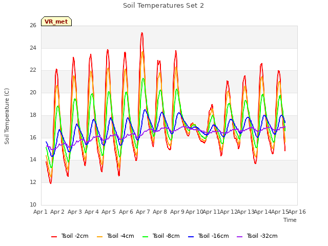 plot of Soil Temperatures Set 2