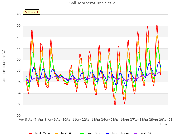 plot of Soil Temperatures Set 2