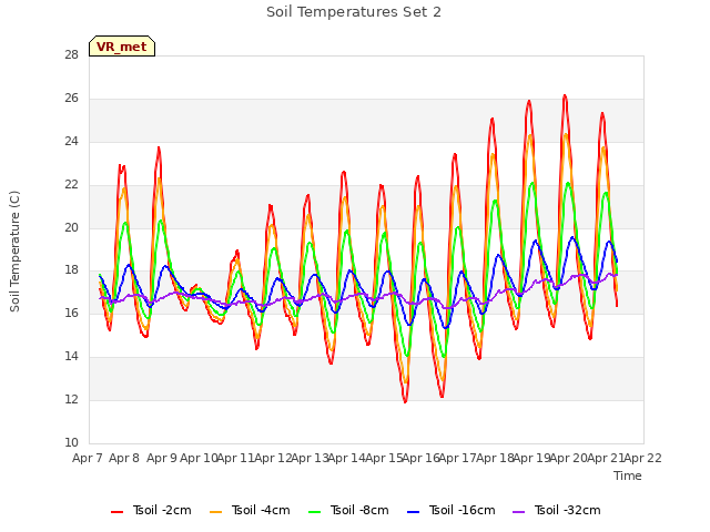 plot of Soil Temperatures Set 2