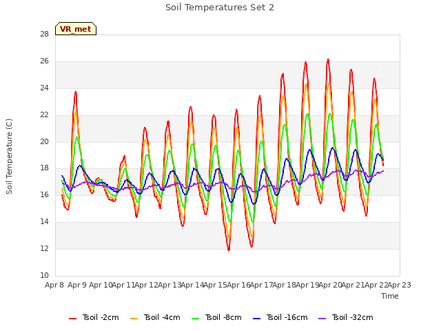 plot of Soil Temperatures Set 2