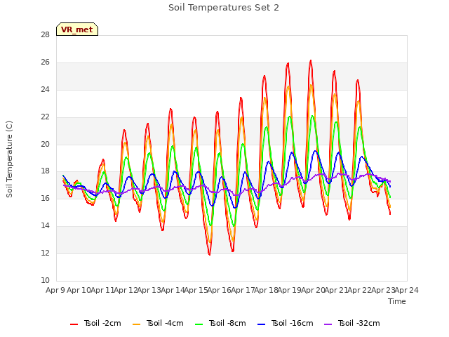 plot of Soil Temperatures Set 2