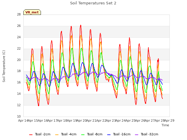 plot of Soil Temperatures Set 2