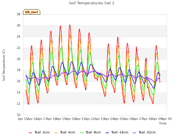 plot of Soil Temperatures Set 2