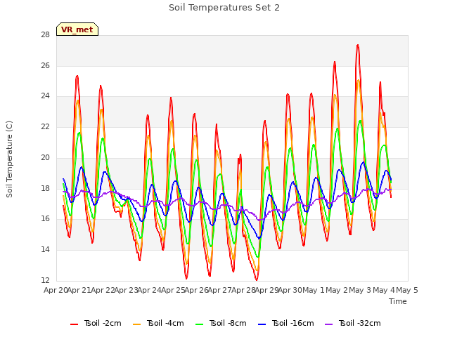 plot of Soil Temperatures Set 2