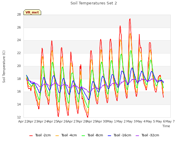 plot of Soil Temperatures Set 2