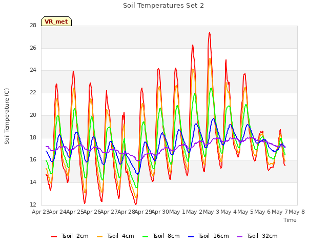 plot of Soil Temperatures Set 2