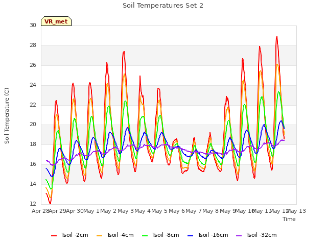 plot of Soil Temperatures Set 2