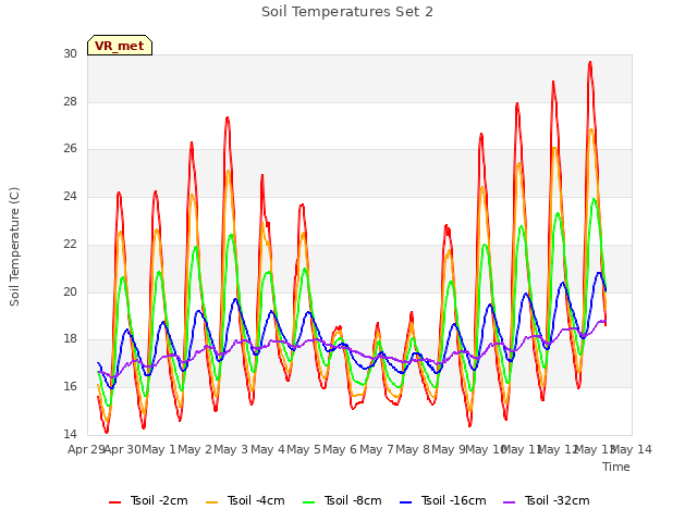 plot of Soil Temperatures Set 2