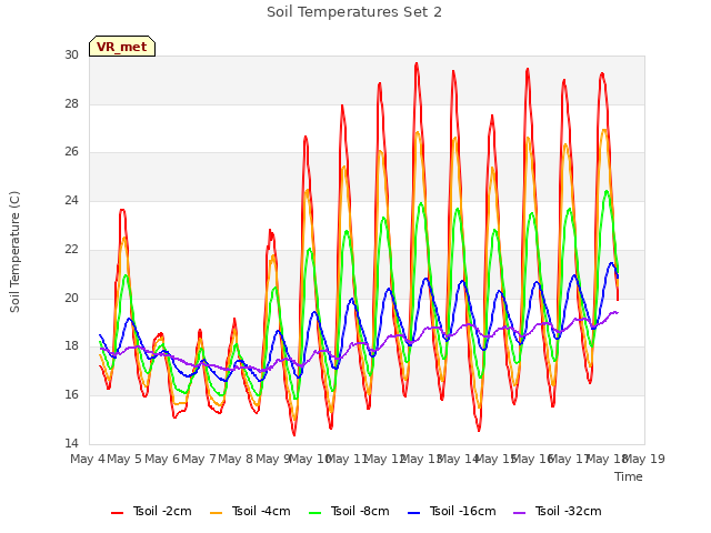 plot of Soil Temperatures Set 2