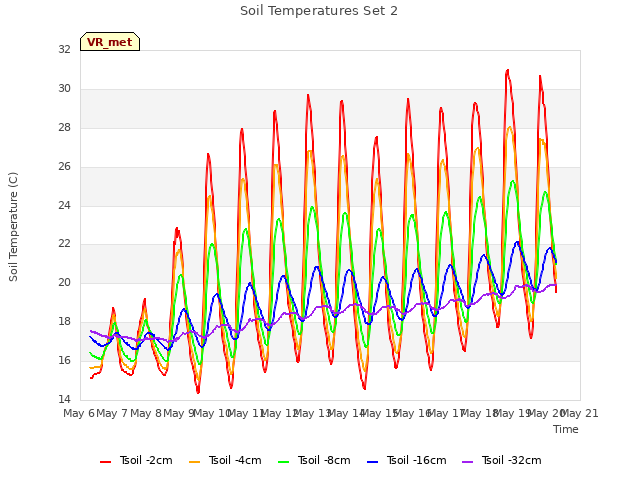 plot of Soil Temperatures Set 2