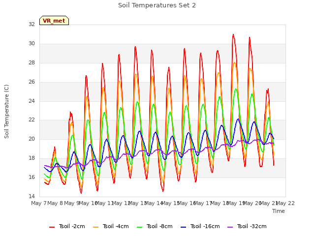 plot of Soil Temperatures Set 2