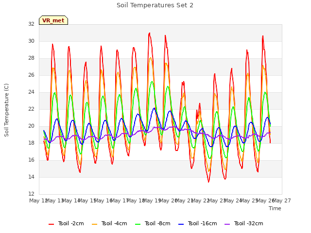 plot of Soil Temperatures Set 2