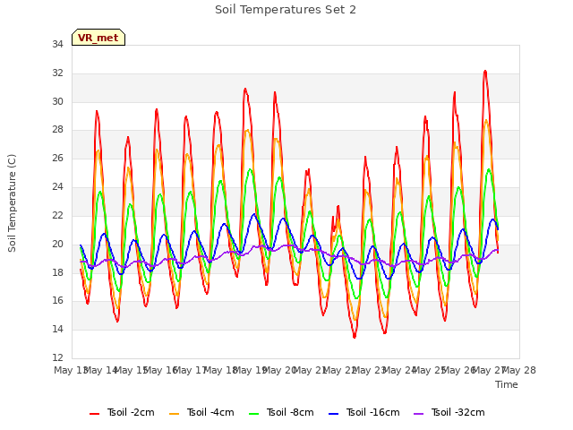 plot of Soil Temperatures Set 2