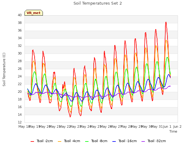 plot of Soil Temperatures Set 2