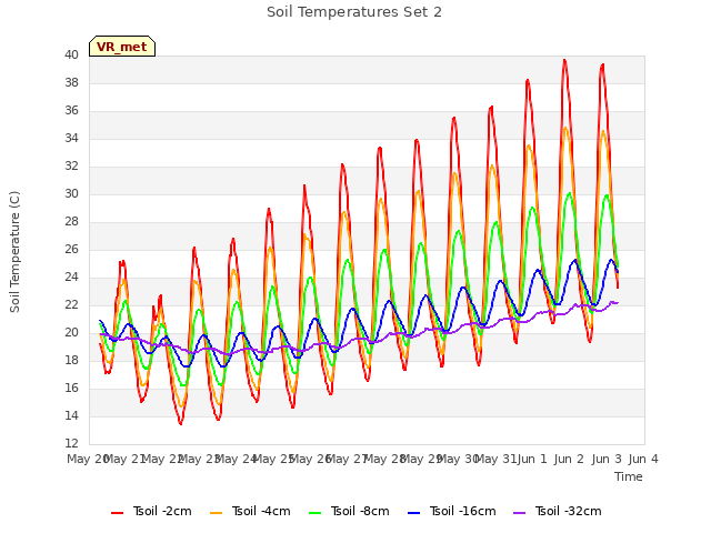 plot of Soil Temperatures Set 2