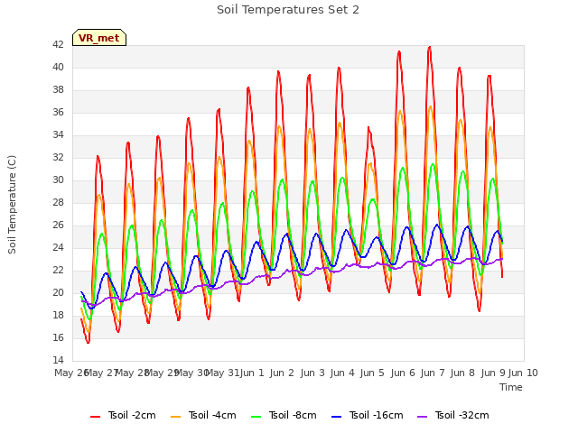 plot of Soil Temperatures Set 2