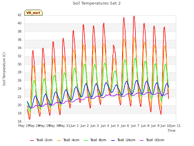 plot of Soil Temperatures Set 2