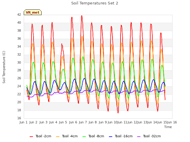 plot of Soil Temperatures Set 2